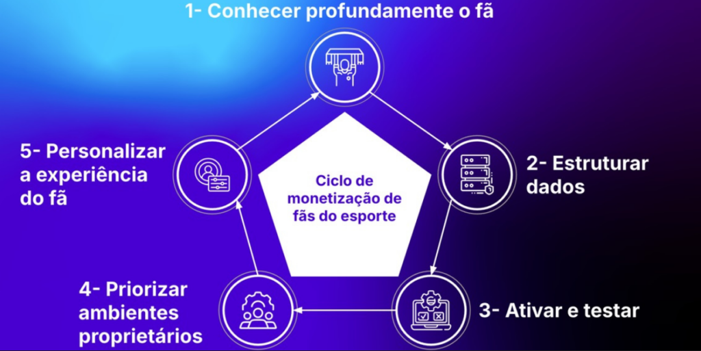 Como os clubes podem aumentar a geração de receita a partir dos fãs?