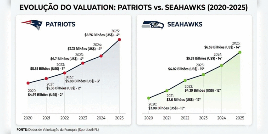 New England Patriots e Seattle Seahawks chegam ao Super Bowl em curvas opostas de valor