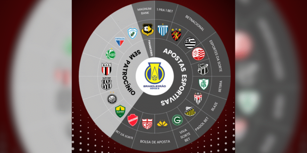 Série B começa com domínio das apostas nos másteres e 35% dos clubes sem patrocinador principal