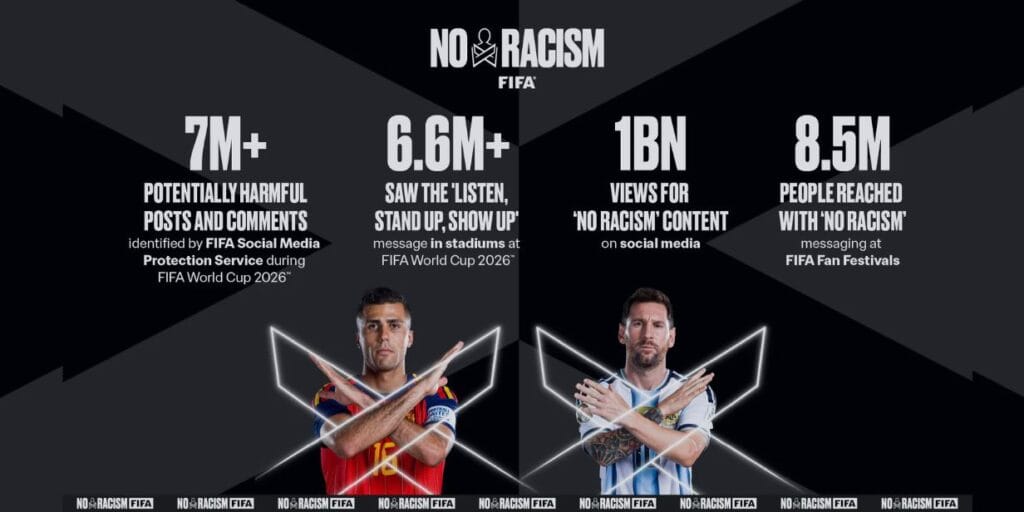 Fifa excluiu mais de 7 milhões de publicações ofensivas nas redes sociais durante Copa 2026