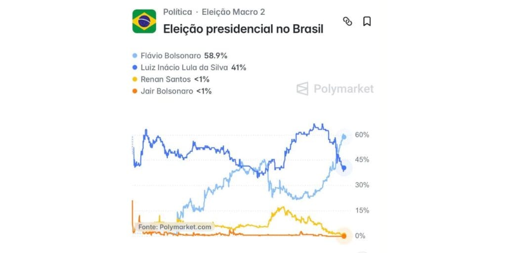 Polymarket surfa na disputa presidencial com status de pesquisa eleitoral, mesmo proibida no Brasil